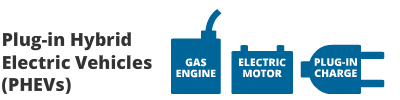 Diagram illustrating various types of electric vehicles, including battery electric, plug-in hybrid, and fuel cell vehicles.